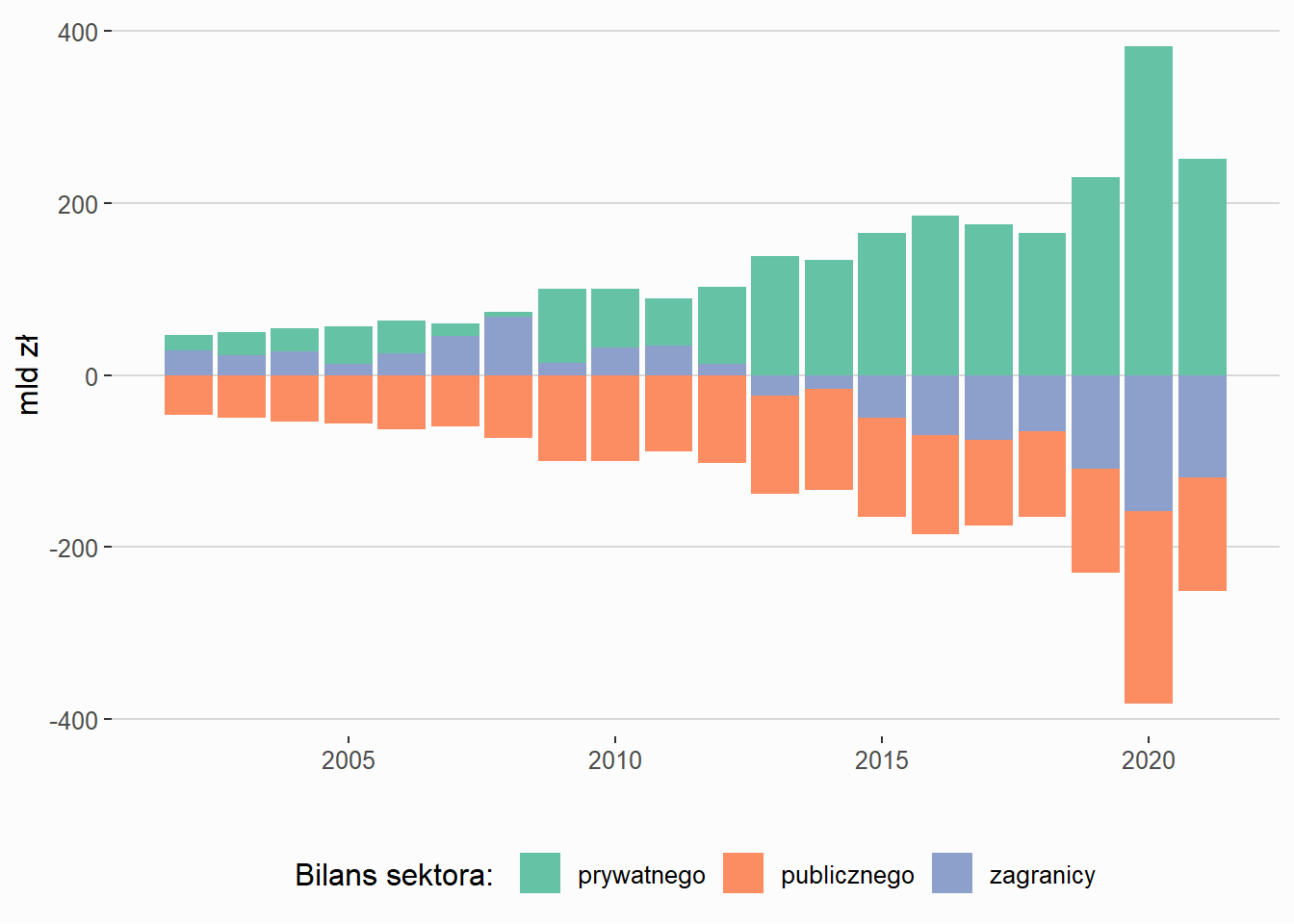 Bilanse sektorowe w Polsce, <br> Źródło:  Eurostat (nama_10_gdp)