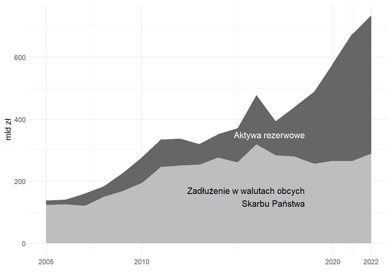 Pokrycie zadłużenia zagranicznego Skarbu Państwa aktywami rezerwowymi NBP Źródło: NBP oraz Ministerstwo Finansów