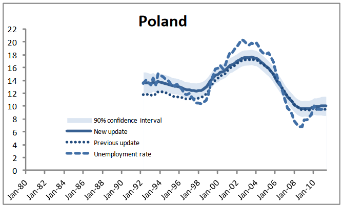Kształtowanie się stopy NAIRU w Polsce w okresie 1992-2010 Źródło: (Guichard & Rusticelli, 2011, s.19)