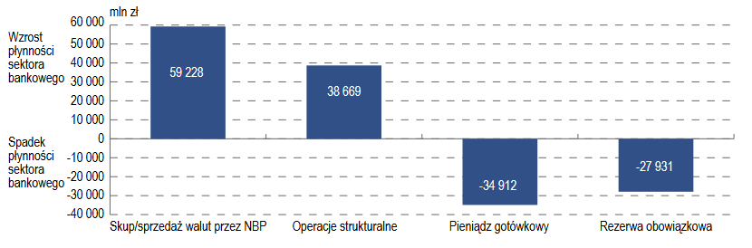 Główne czynniki wpływające na krótkoterminową płynność sektora bankowego w 2021 r. Źródło: NBP, Raport Roczny 2021. Płynność sektora bankowego, instrumenty polityki pieniężnej NBP, Warszawa, 2021 s. 12