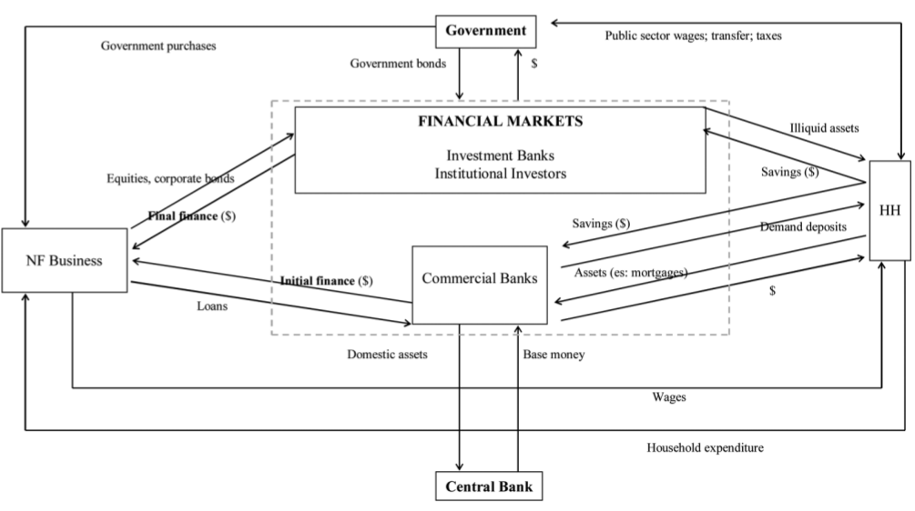 Klasyczny schemat obiegu pieniądza Źródło:  (Botta i in., 2015)
