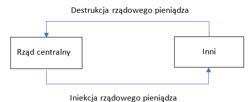 Prosty obieg pieniądza w przypadku rządu dysponującego niezależnością monetarną Źródło: E. Tymoigne, L. R. Wray (2013), Modern Money Theory 101: A Reply to Critics, Economics Working Paper, No. 778, Levy Economics Institute