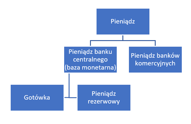 Źródła pieniądza w gospodarce <br>Źródło: Opracowanie własne