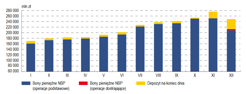 Operacje absorbujące środki z sektora bankowego prowadzone przez NBP w 2021 r. Źródło: NBP, Raport Roczny 2021. Płynność sektora bankowego, instrumenty polityki pieniężnej NBP, Warszawa, 2021 s. 11